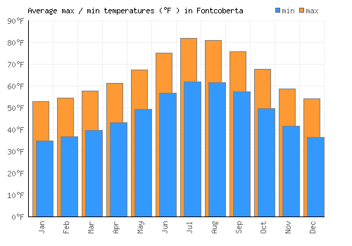 Fontcoberta average minimum / maximum temperatures (Fahrenheit)