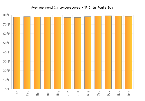 Fonte Boa average temperature chart (Fahrenheit)