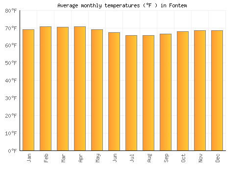 Fontem average temperature chart (Fahrenheit)