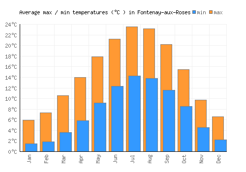 Fontenay-aux-Roses average minimum / maximum temperatures (Celsius)