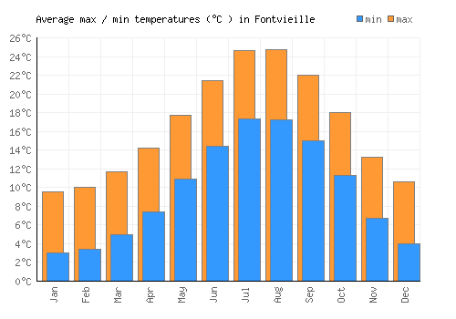 Fontvieille average minimum / maximum temperatures (Celsius)