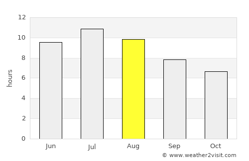 Fontvieille average rain in August