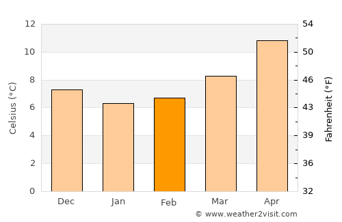 Fontvieille average temperature in February