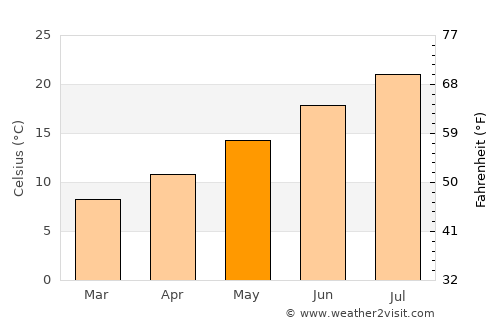 Fontvieille average temperature in May