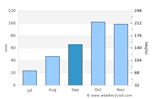 Fontvieille average rain in September