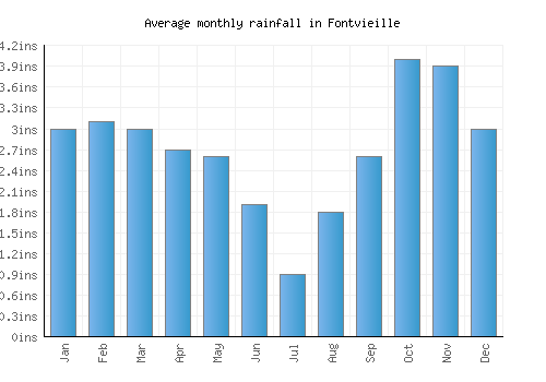 Fontvieille monthly rainfall chart (inches)