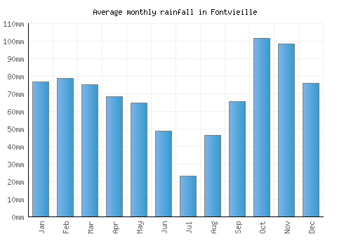 Fontvieille monthly rainfall chart (mm)