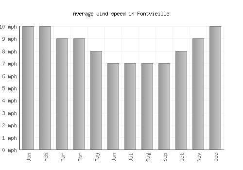 Fontvieille average winspeed by month (mph)