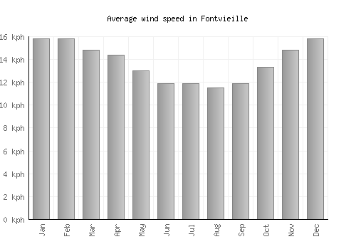 Fontvieille average winspeed by month (km/h)