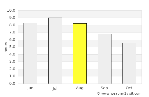 Fonyód average rain in August