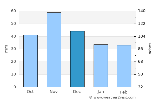 Fonyód average rain in December