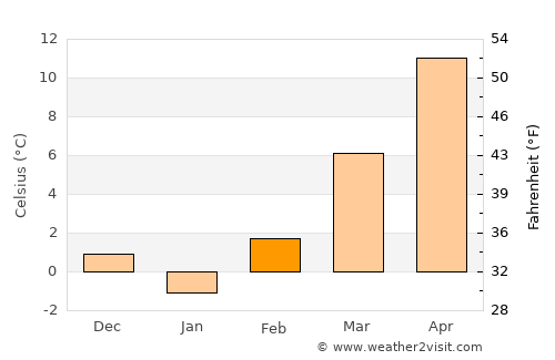 Fonyód average temperature in February