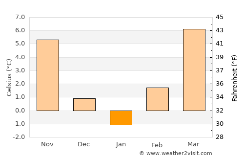 Fonyód average temperature in January