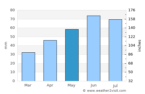 Fonyód average rain in May