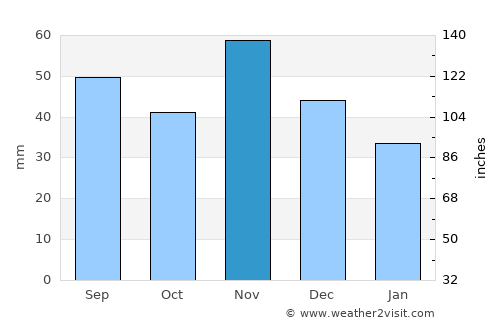 Fonyód average rain in November