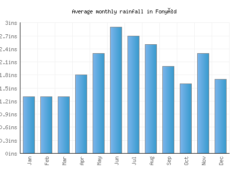 Fonyód monthly rainfall chart (inches)