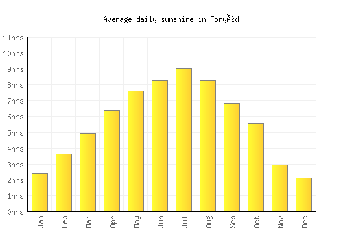 Fonyód average daily sunshine chart