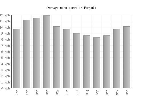 Fonyód average winspeed by month (km/h)