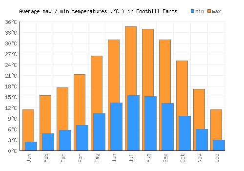 Foothill Farms average minimum / maximum temperatures (Celsius)