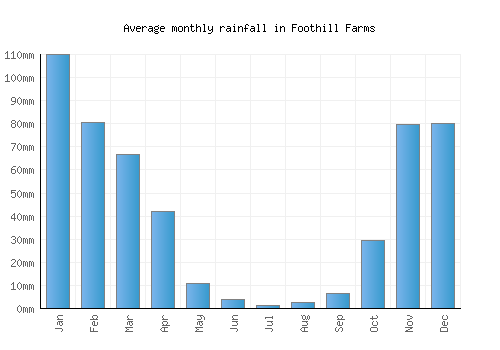 Foothill Farms monthly rainfall chart (mm)