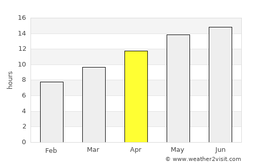 Foothill Farms average rain in April