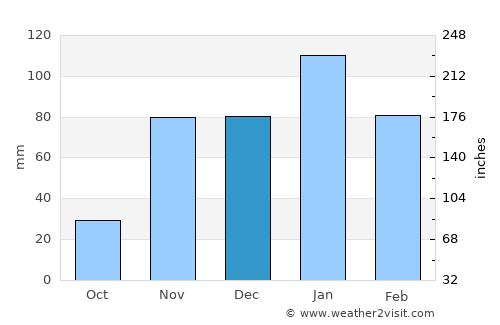 Foothill Farms average rain in December