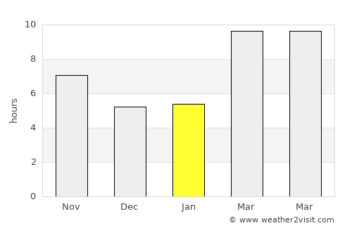 Foothill Farms average rain in January
