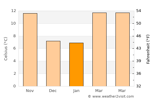 Foothill Farms average temperature in January