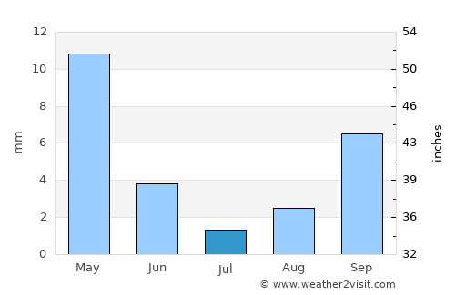 Foothill Farms average rain in July