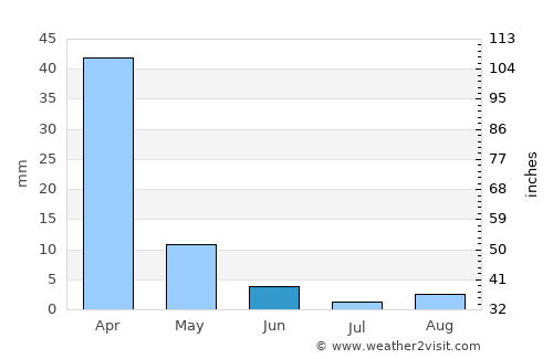 Foothill Farms average rain in June