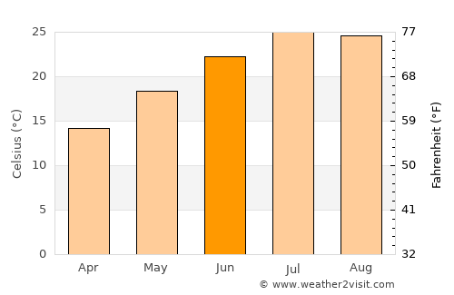 Foothill Farms average temperature in June