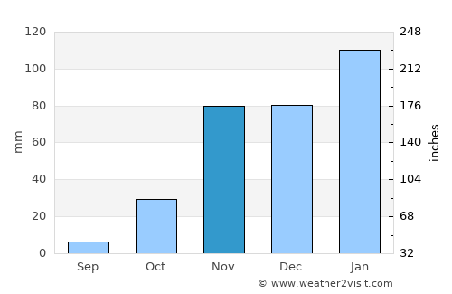Foothill Farms average rain in November