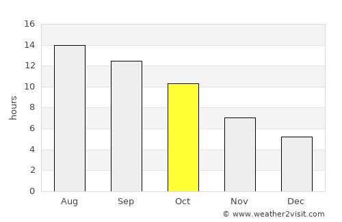 Foothill Farms average rain in October