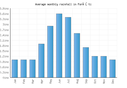 Forăşti monthly rainfall chart (inches)