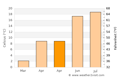 Forăşti average temperature in April