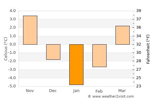 Forăşti average temperature in January
