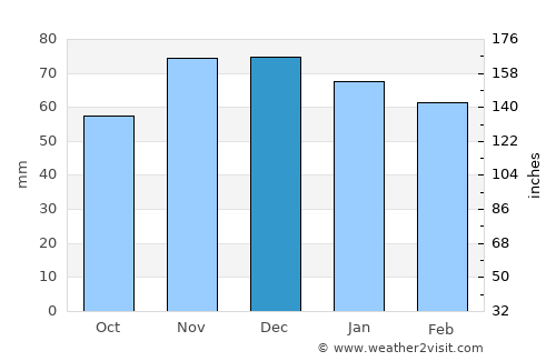 Forbach average rain in December