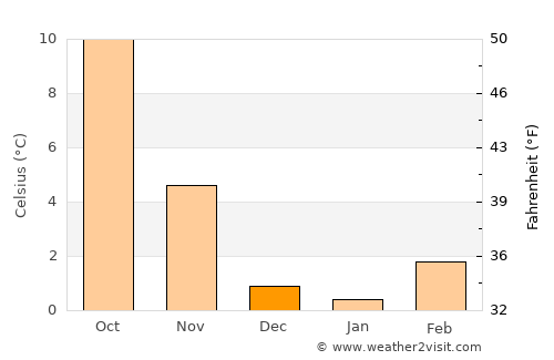 Forbach average temperature in December