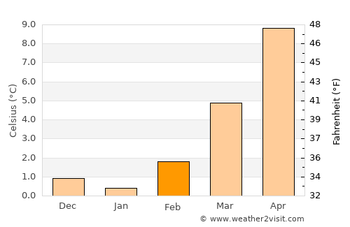Forbach average temperature in February