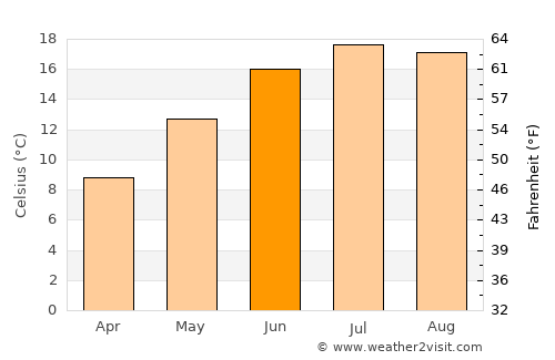 Forbach average temperature in June