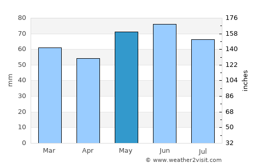 Forbach average rain in May