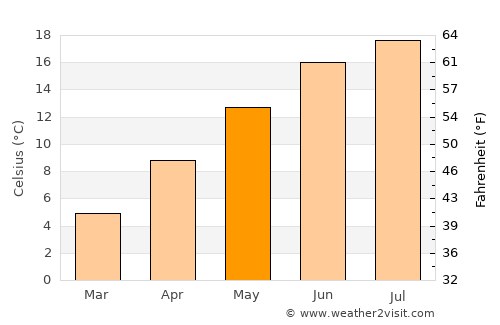 Forbach average temperature in May