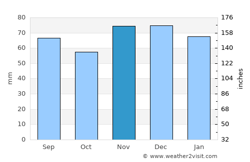 Forbach average rain in November