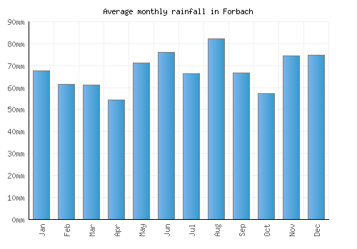 Forbach monthly rainfall chart (mm)