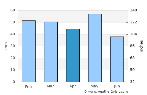 Forbes average rain in April