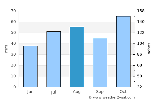 Forbes average rain in August