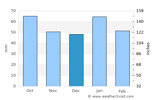 Forbes average rain in December
