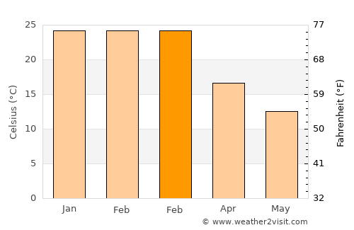 Forbes average temperature in February