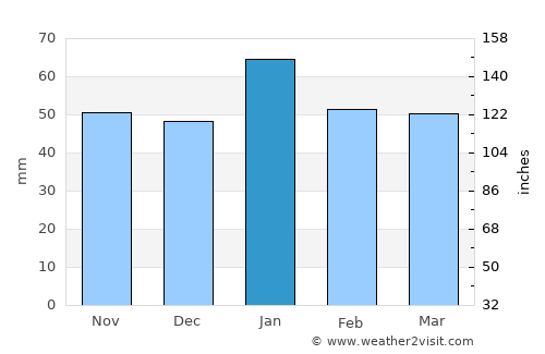 Forbes average rain in January