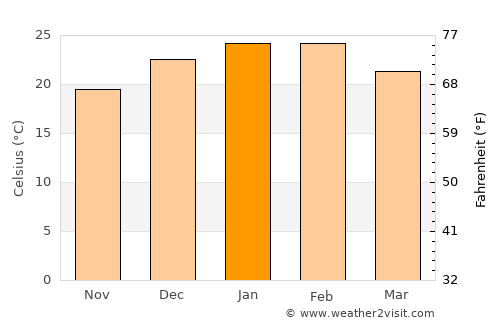 Forbes average temperature in January